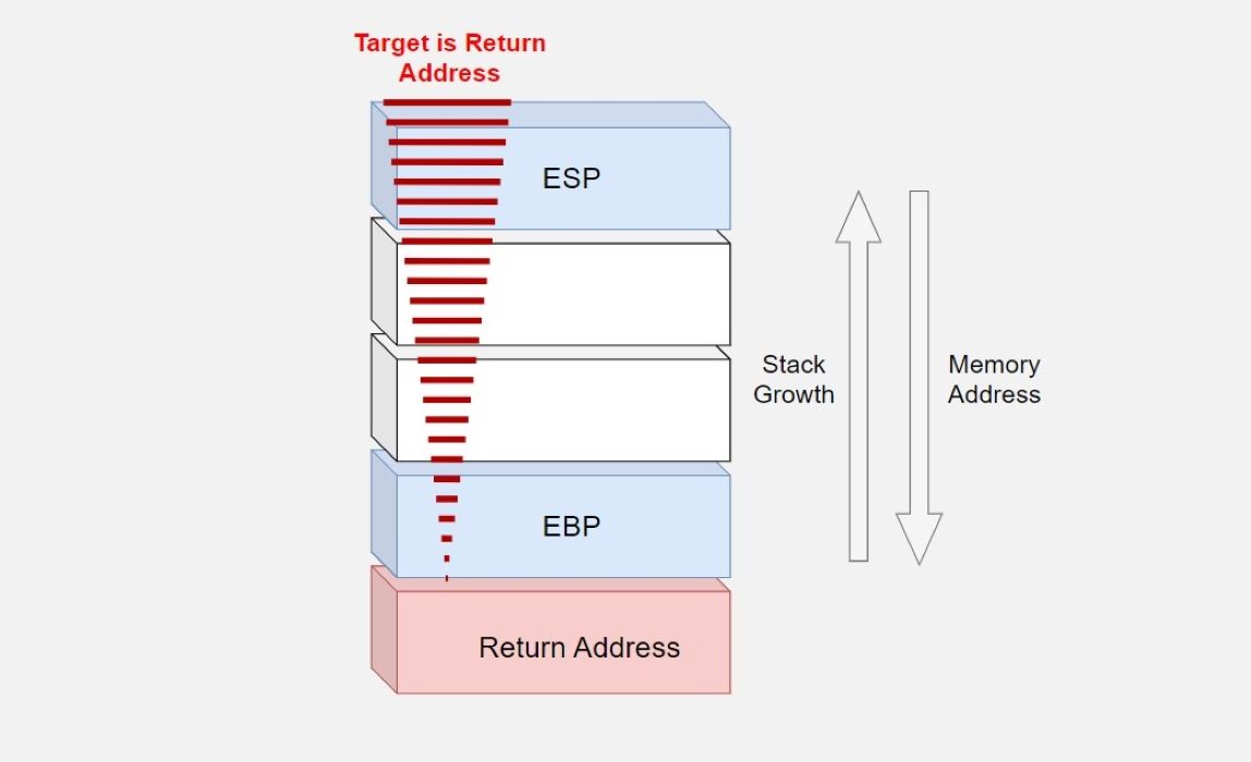 A diagram showing the data in the ESP targeting the Return Address