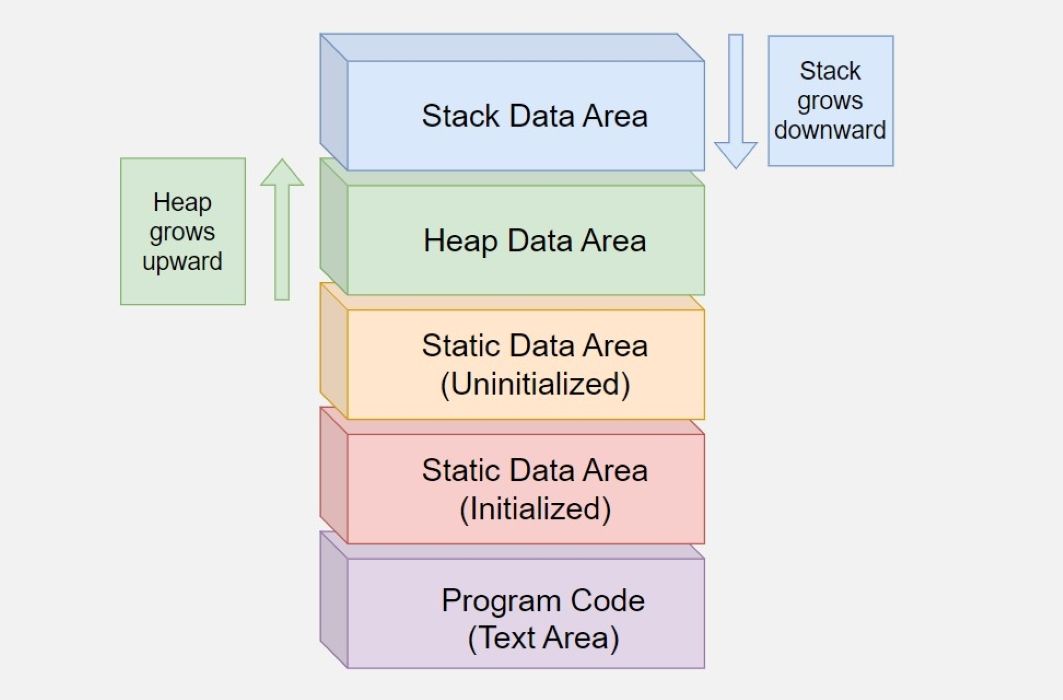 Diagram showing stack growing down and heap growing up