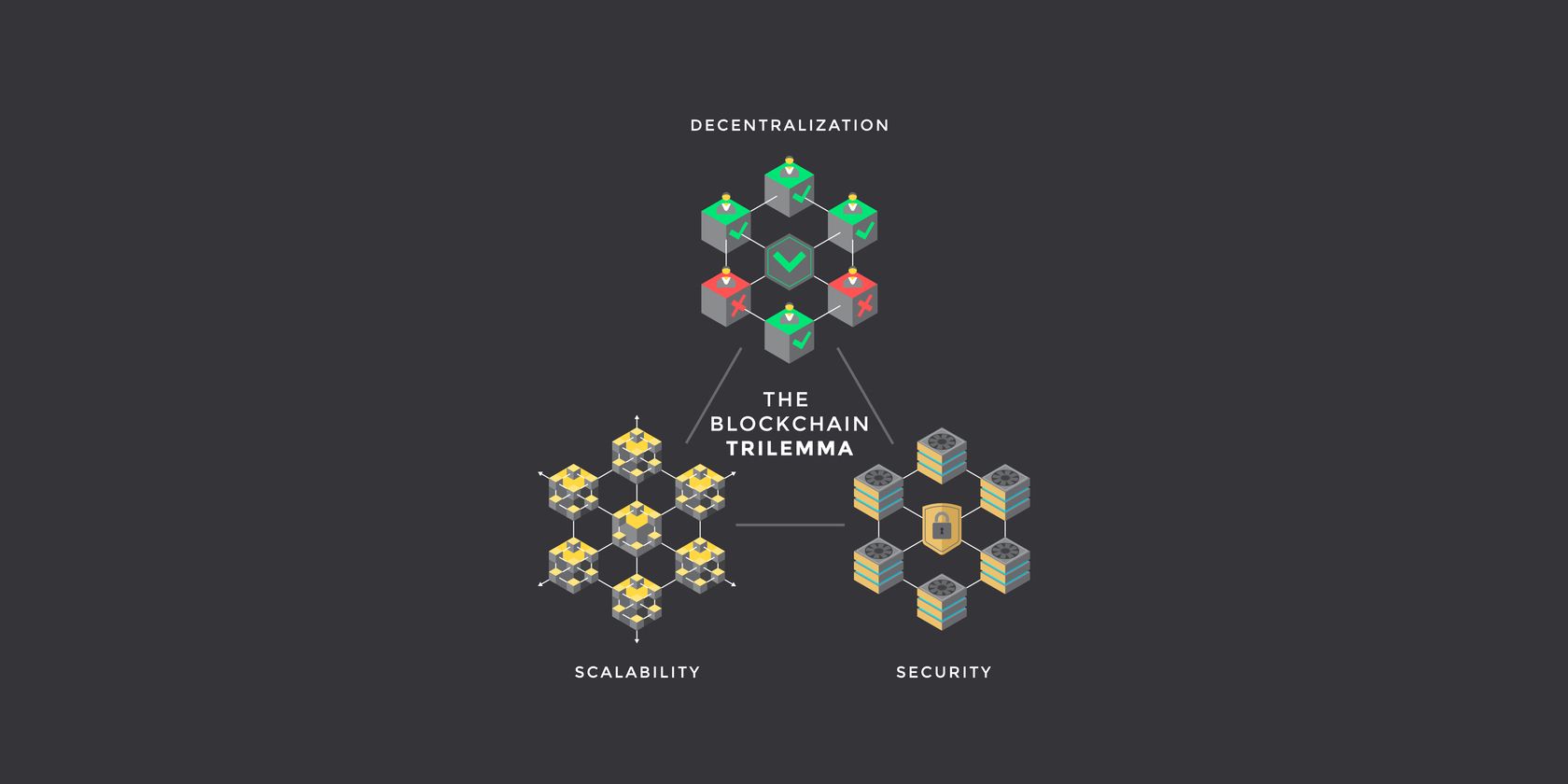 the blockchain trilemma diagram feature