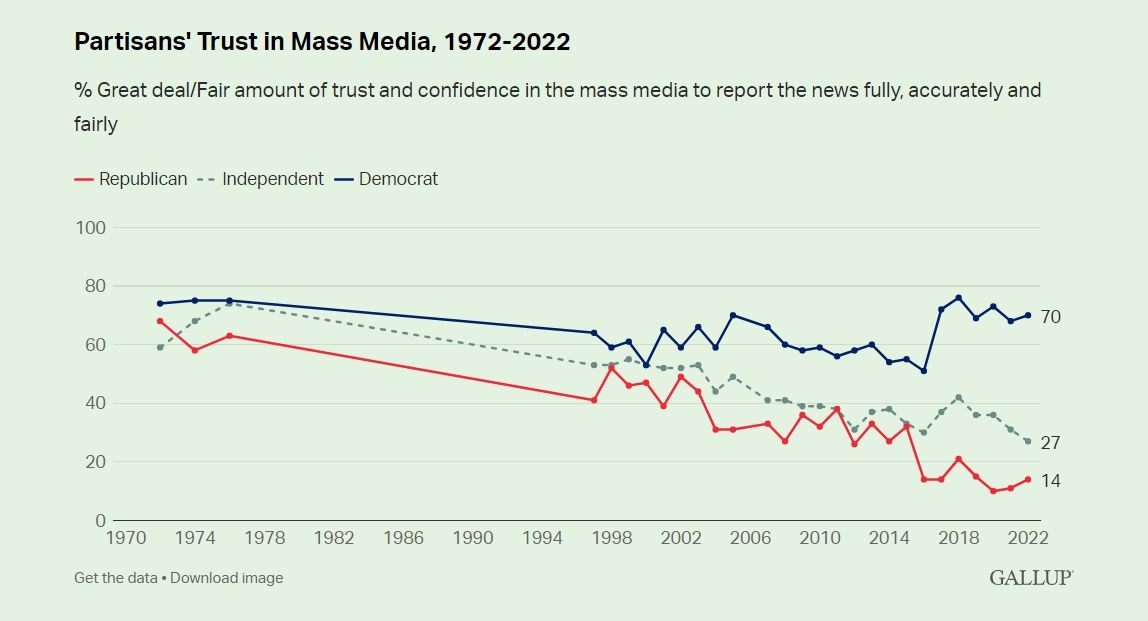 chart showing media polarization usa june 2023