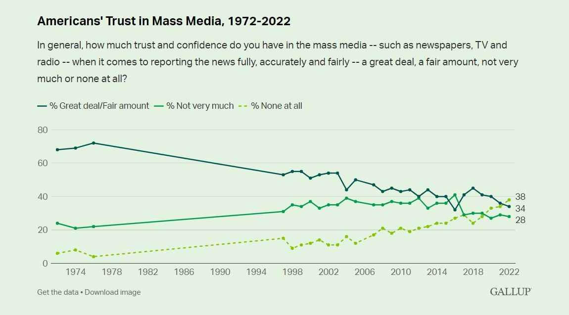 chart showing trust in mass media usa june 2023