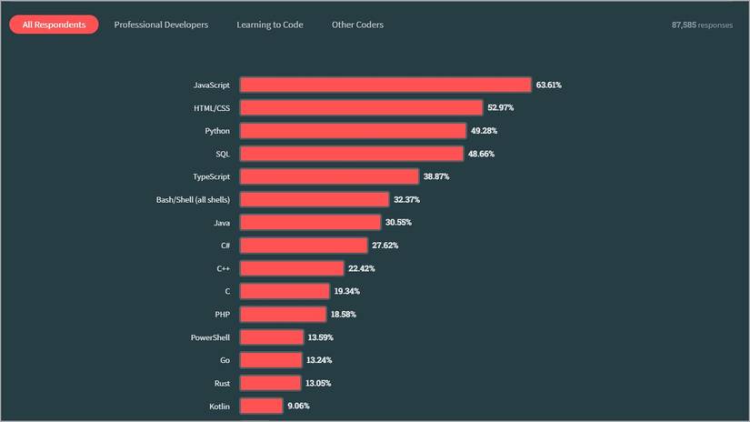 The Most Popular JavaScript Frameworks of 2023