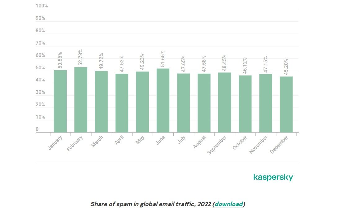 kaspersky spam phishing report 2022 spam as share of traffic chart