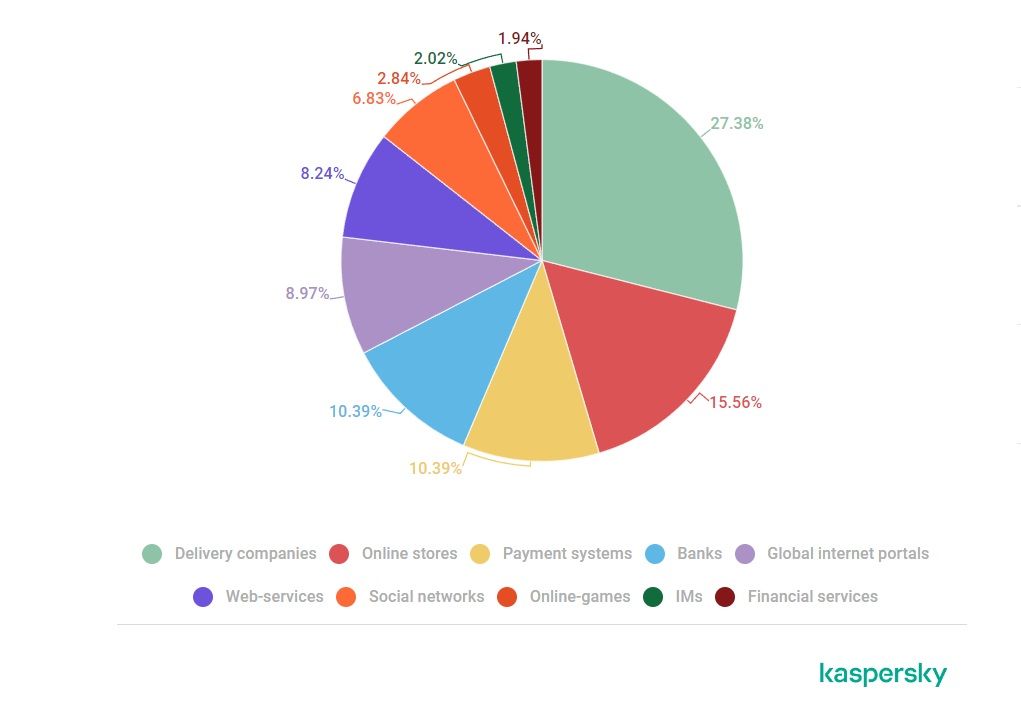 kaspersky spam phishing report 2022 targets pie chart