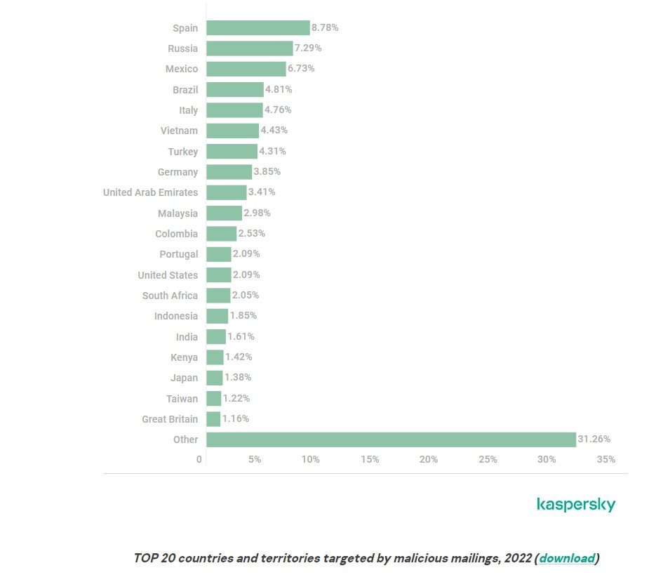 kaspersky spam phishing report 2022 victim countries chart