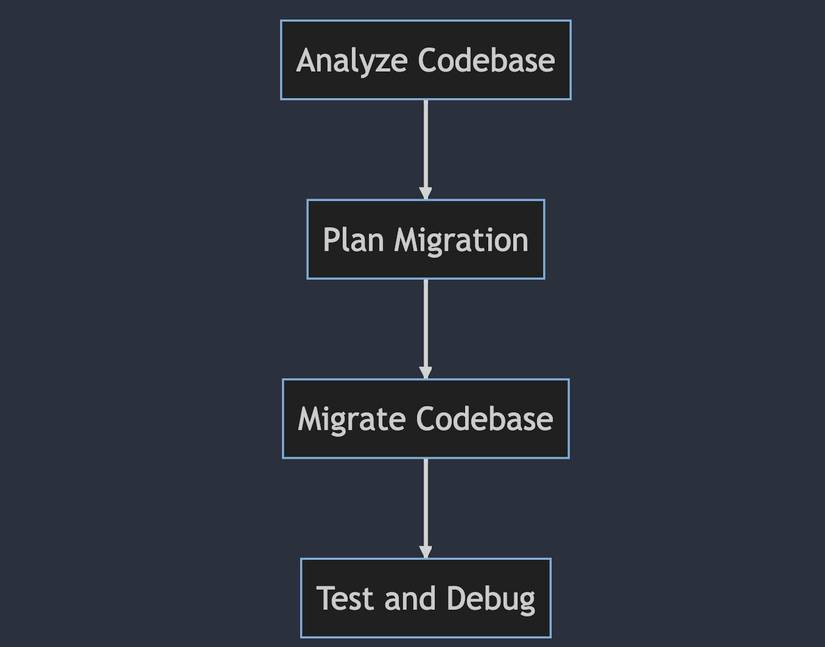 How to Migrate Code: An Example Using JavaScript and Go