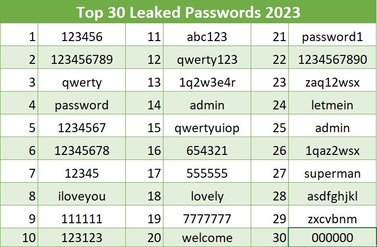what are the most leaked passwords of 2023