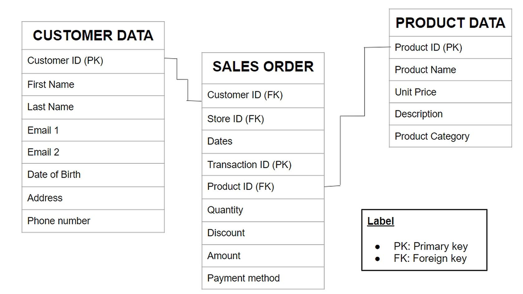 Fact Tables vs. Dimension Tables: Power BI