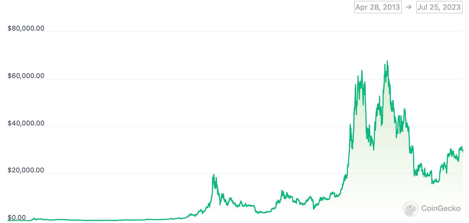 Graph showing Bitcoin price