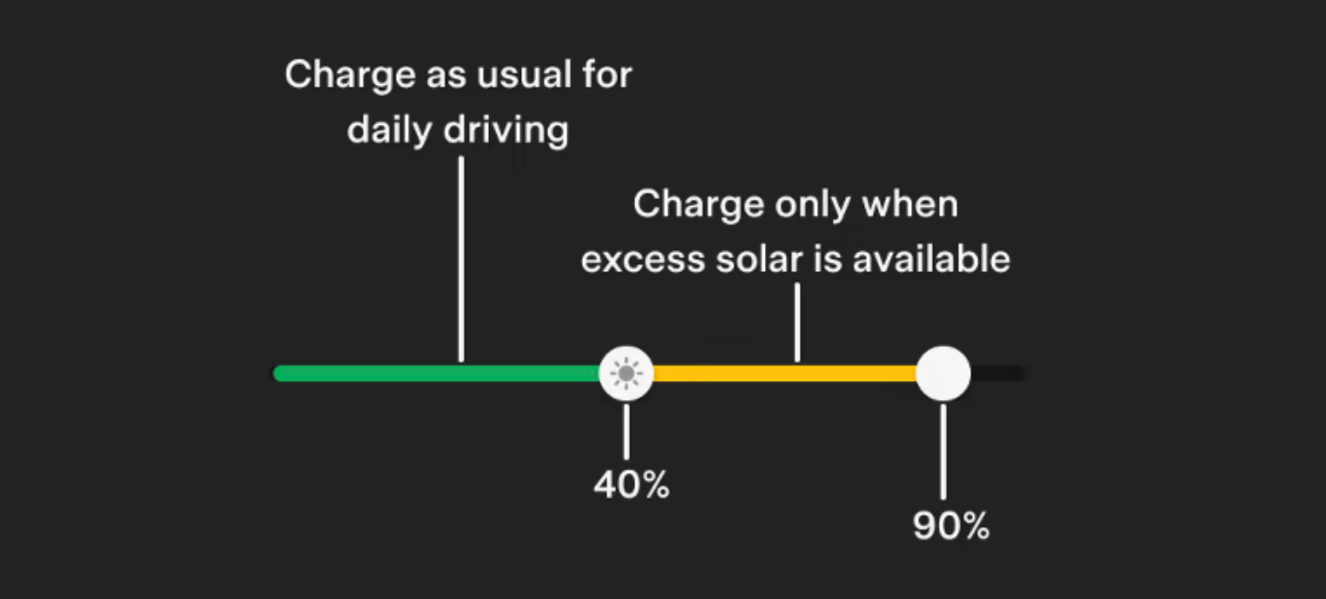 Ứng dụng của Tesla hiển thị phí trên các tính năng thanh trượt năng lượng mặt trời.