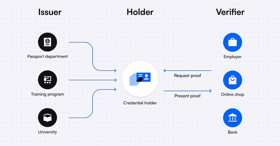 Illustration of how Decentralized identity works