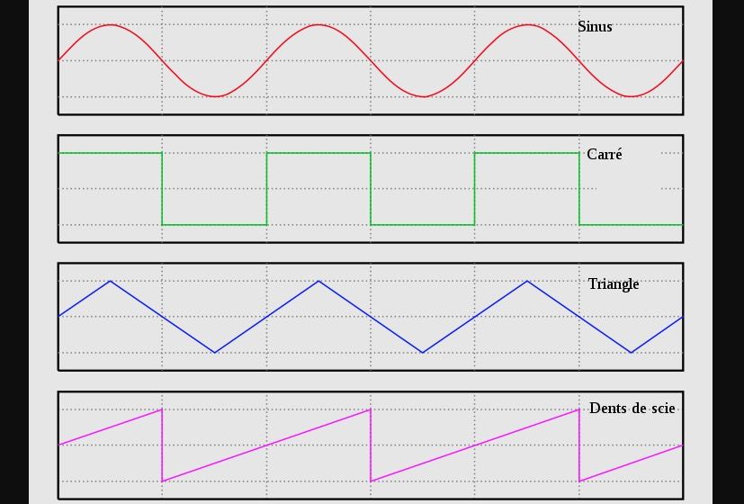Các bộ tạo dao động dạng sóng khác nhau được sử dụng trong bộ tổng hợp