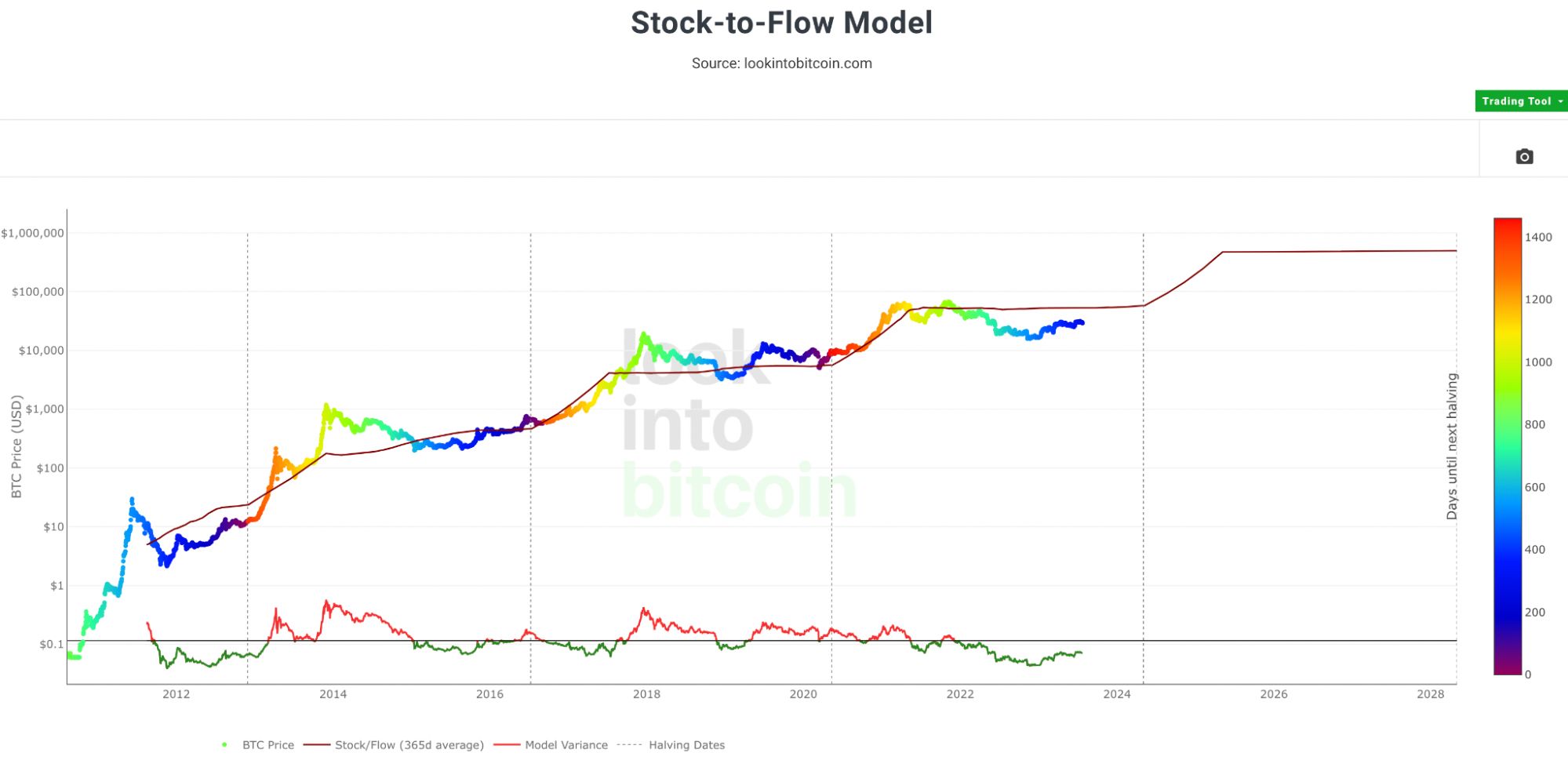 Stock to Flow model chart