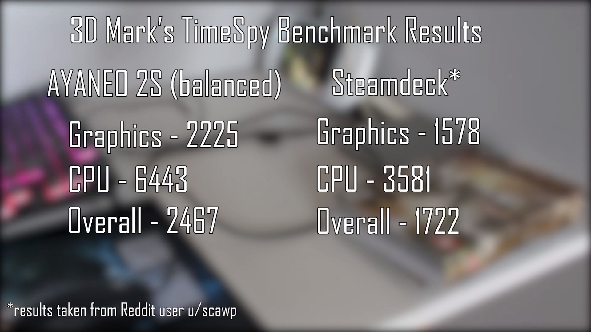 جدولی که نتایج بنچمارک 3DMark Time Spy را برای AYANEO 2S و Steam Deck با پس‌زمینه خارج از فوکوس و متن سفید نشان می‌دهد.