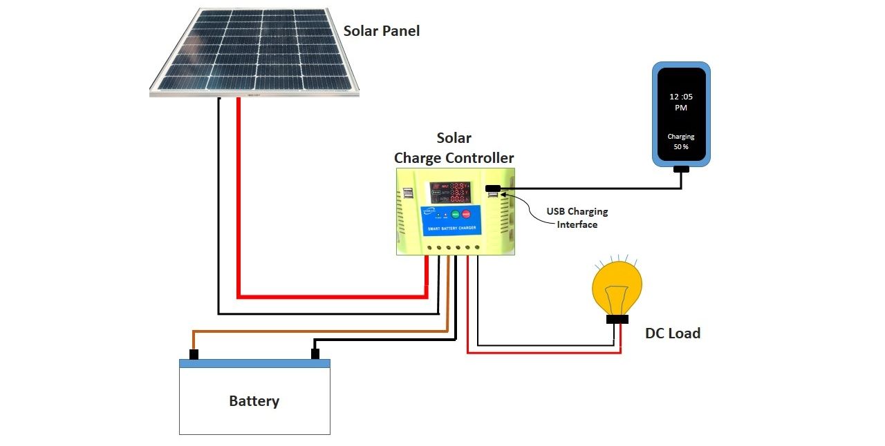 Diagrama de blocos do carregador USB movido a energia solar