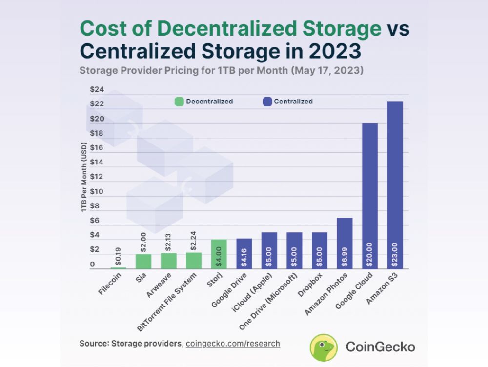 نموداری توسط Coingecko که مقایسه هزینه پلتفرم های ذخیره سازی را نشان می دهد