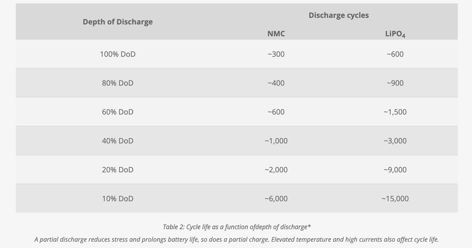 discharge cycles reduce battery lifespan