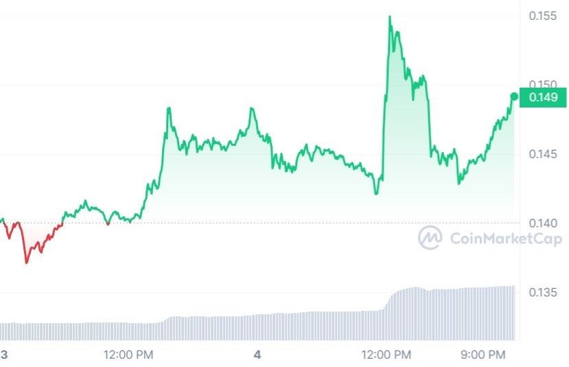 نمودار قیمت DOGE