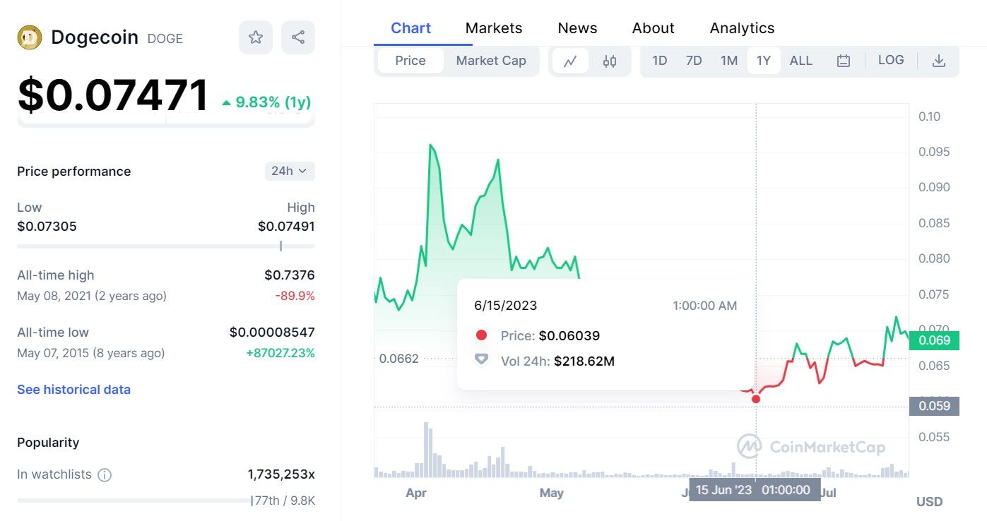 Dogecoin Price Chart