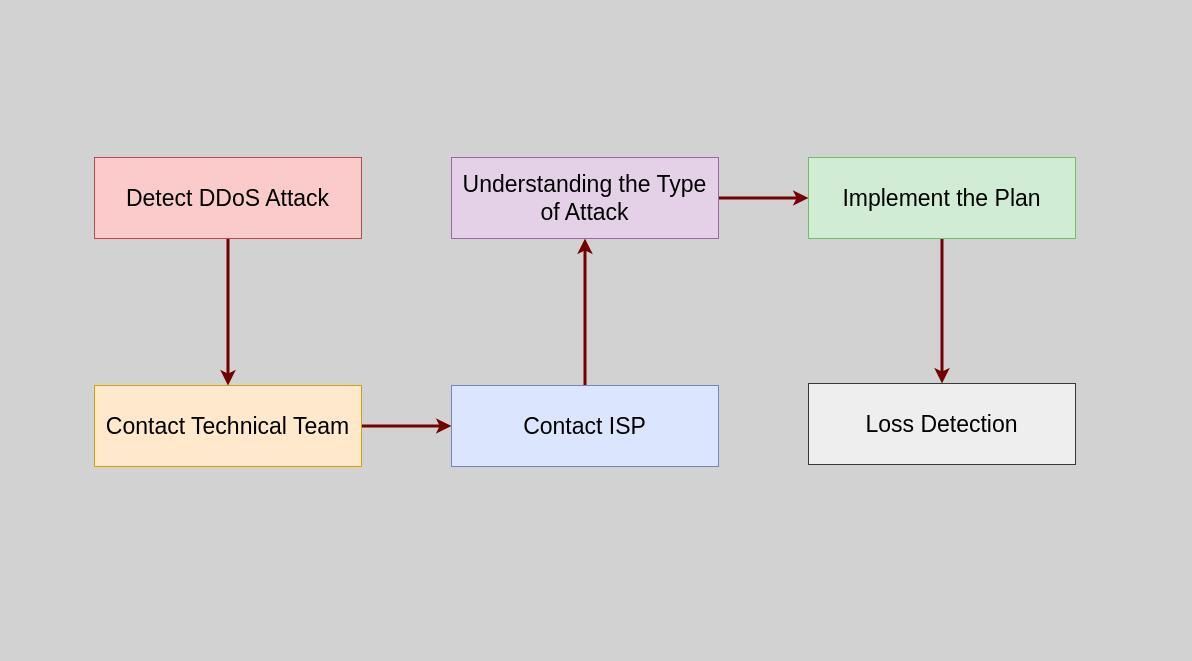 A diagram describing the paths to follow during a DDoS attack