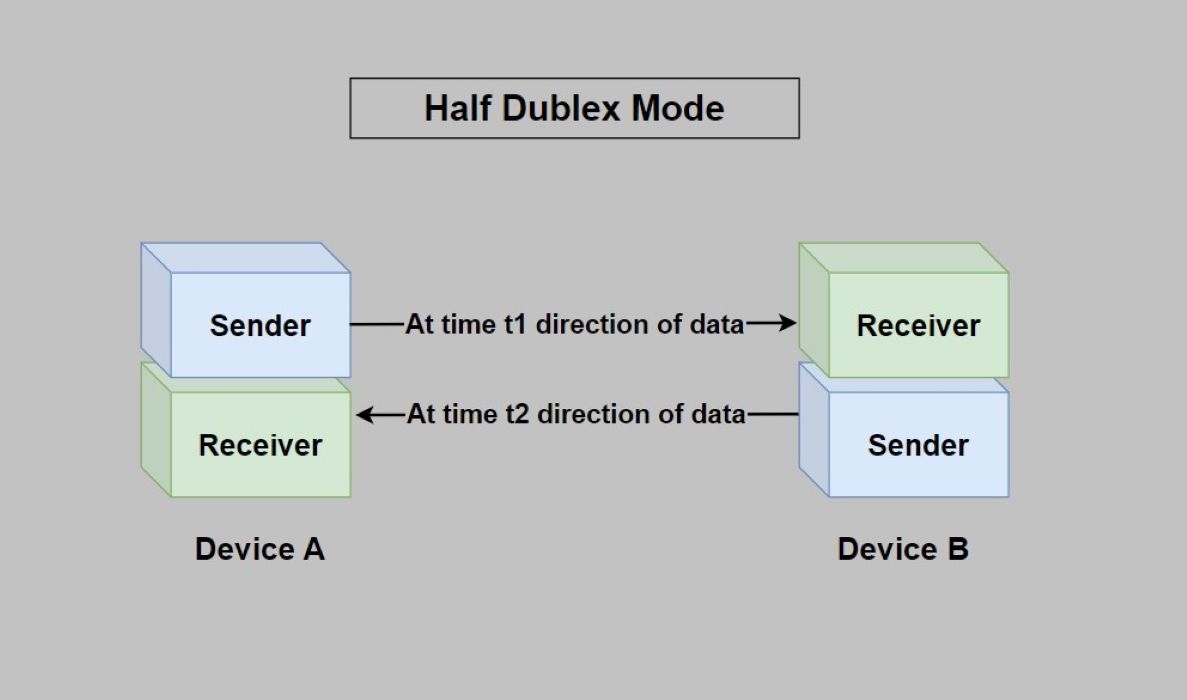 Explanation of Hafl Duplex mode through diagram