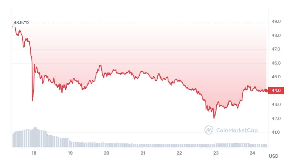 screenshot of coinmarketcap illuvium seven day price graph