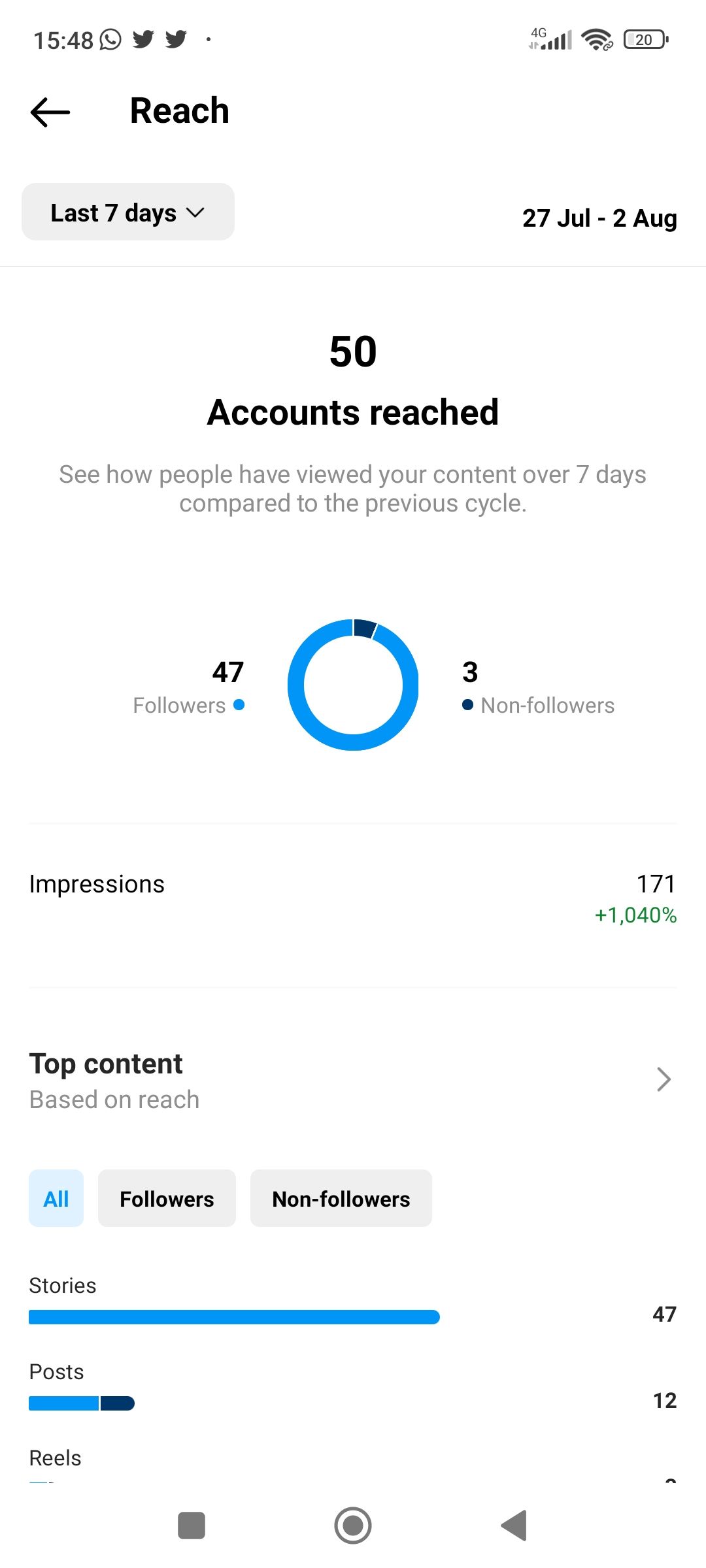 Instagram Insights تفکیک حساب‌های به دست آمده را نشان می‌دهد