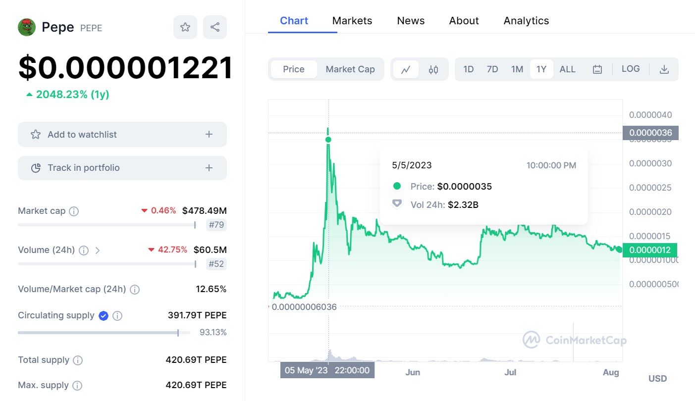 PEPE Price Chart