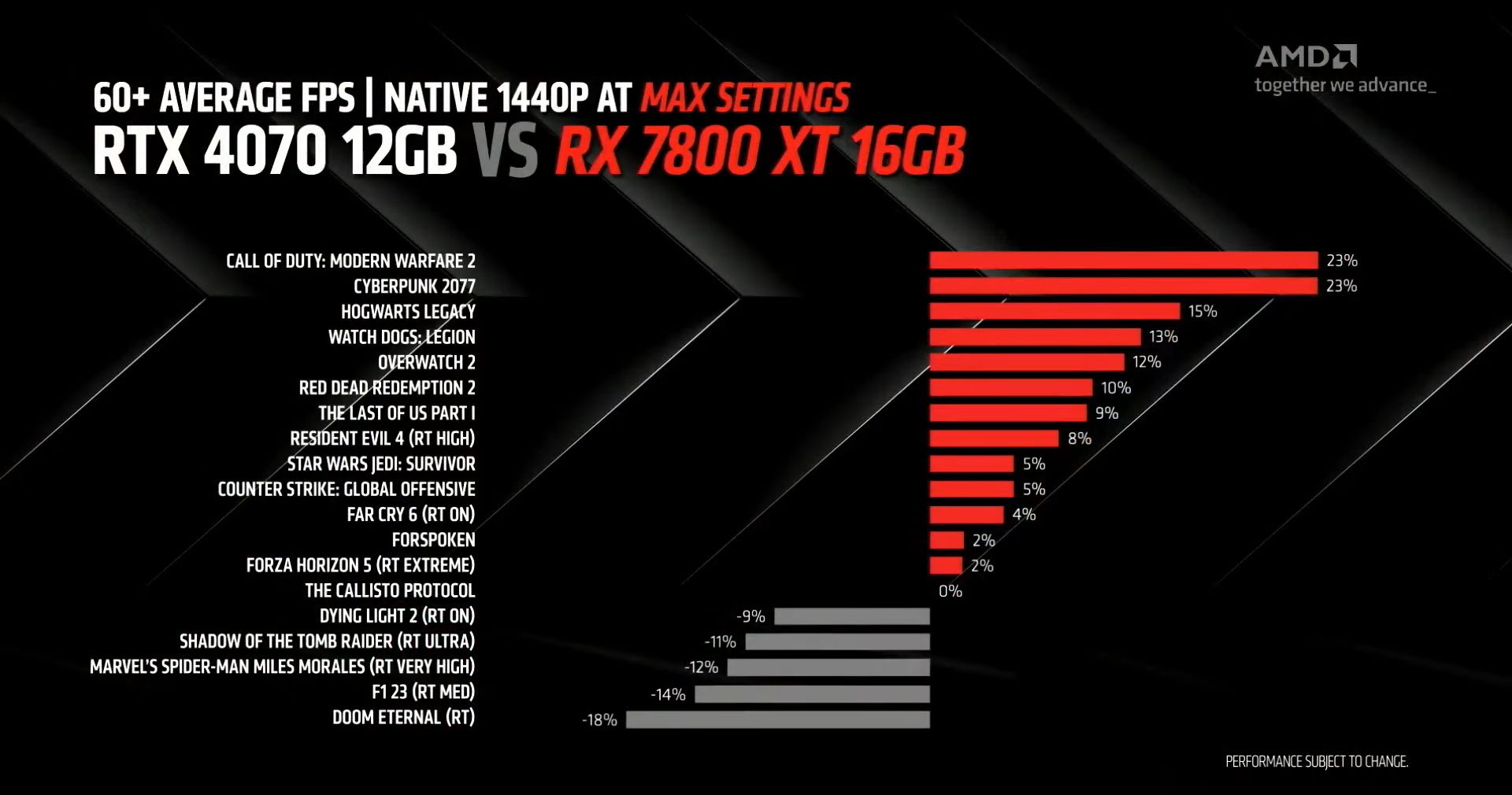 RX 6800 XT is Faster Than RX 7800 XT in Linux Gaming