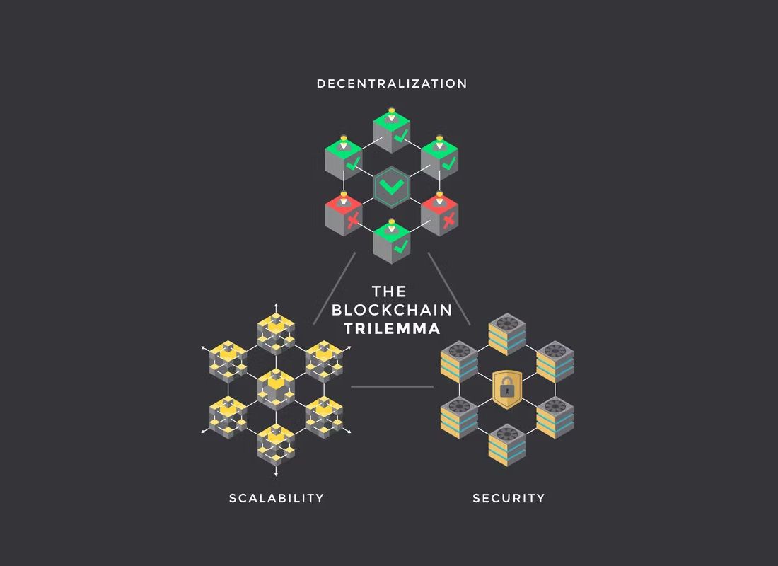 O diagrama do trilema blockchain