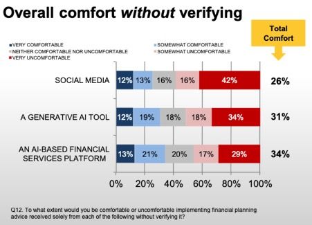 digital representation of investors' trust in AI without verifying