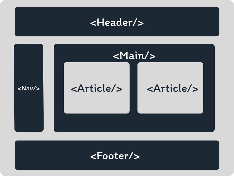 Exploring HTML5 Semantic Elements