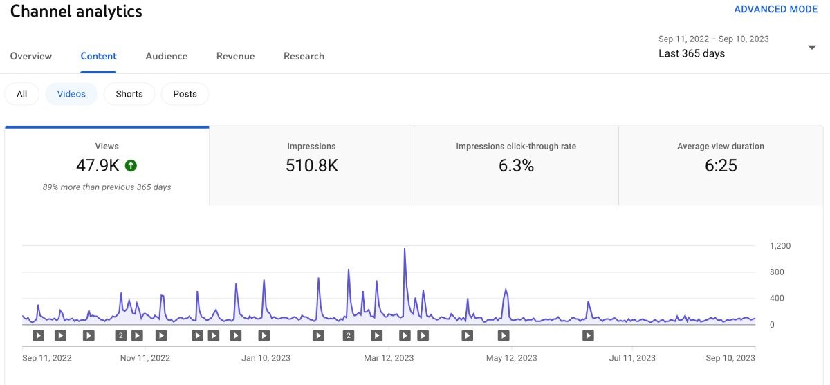 YouTube analytics for The Wandering Wolfes