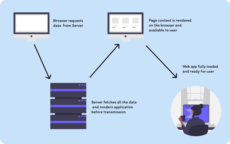 The Impact Of Server-Side Rendering On SEO And Performance