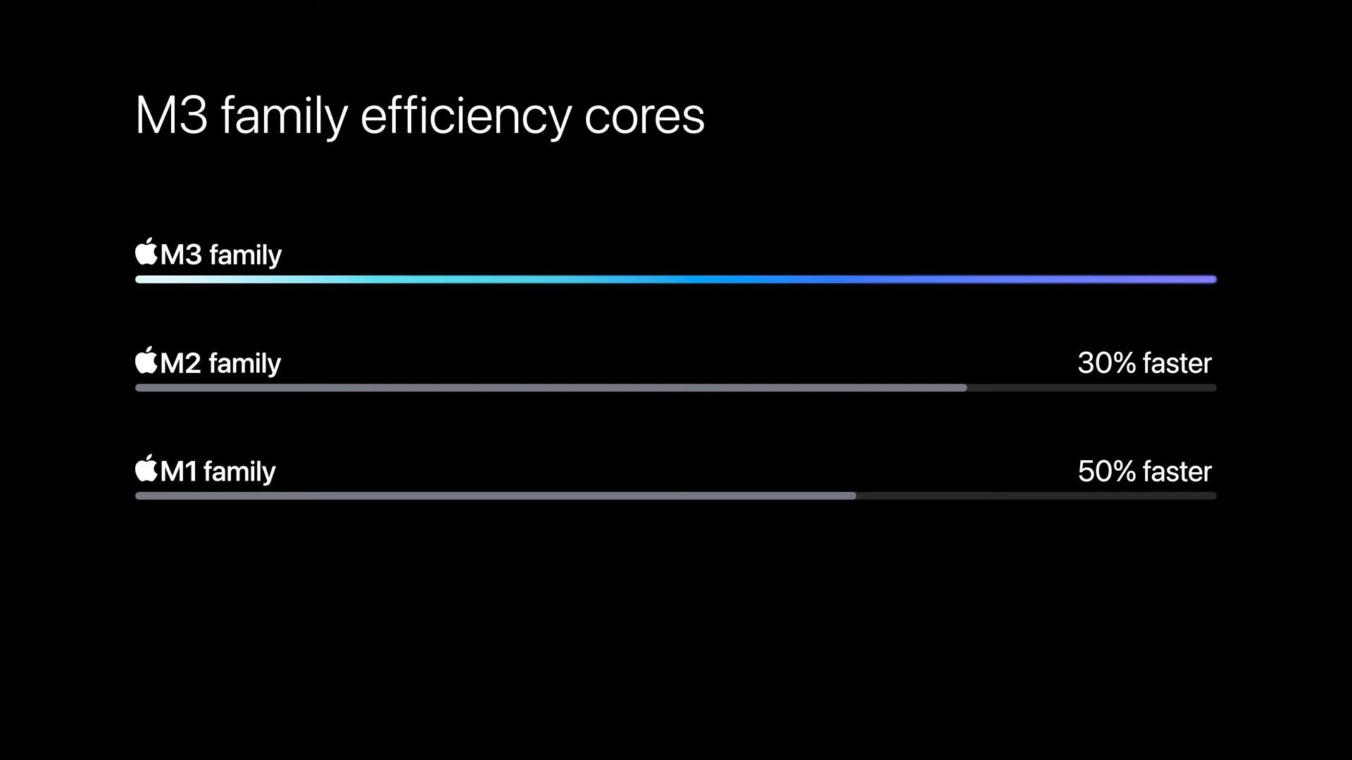 m3 efficiency cores comparison