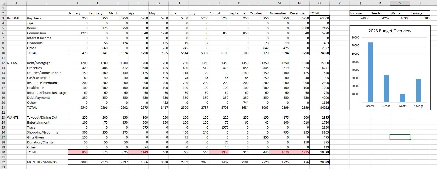 Bugetul personal cu grafic în Excel