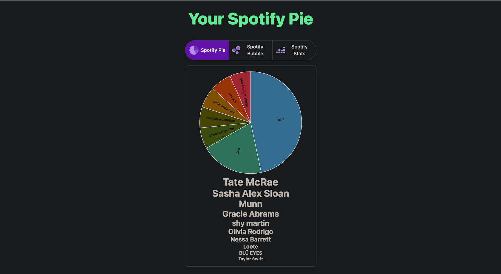 screenshot of a user's spotify pie chart