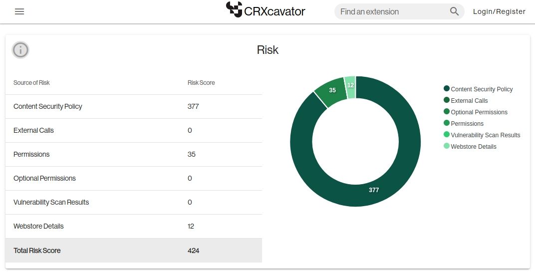 viewing the risk assessment of an unknown firefox extension in crxcavator