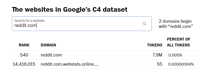 reddit در نتایج جستجوی مجموعه داده c4 گنجانده شده است