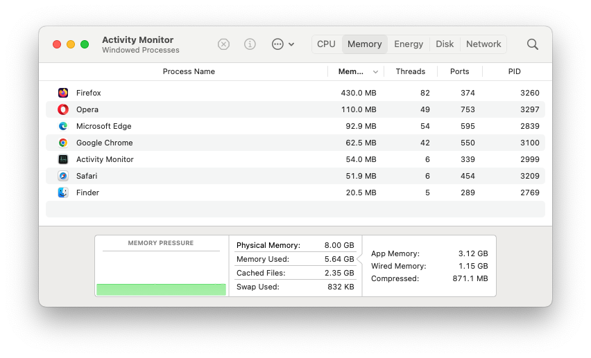 Mac Activity Monitor shows the memory usage of five browsers, with Firefox using the most at 430MB and Safari the least at 52MB.