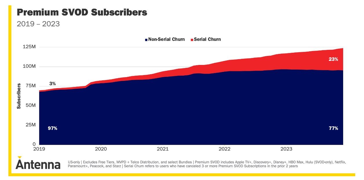 antenna analysis chart showing subscriber churn streaming services