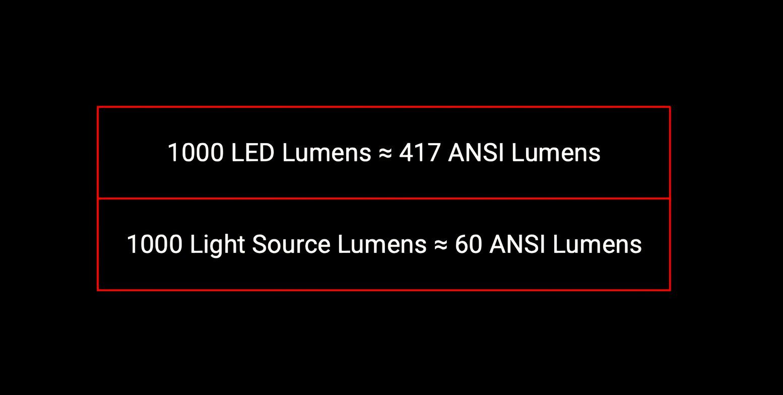 A conversion chart for LED Lumens, ANSI Lumens, and Light Source Lumens
