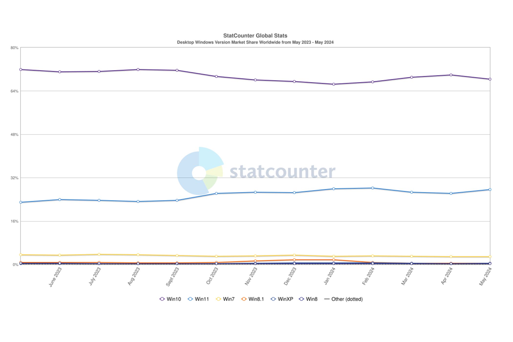 StatCounter Windows 10 User Statistics