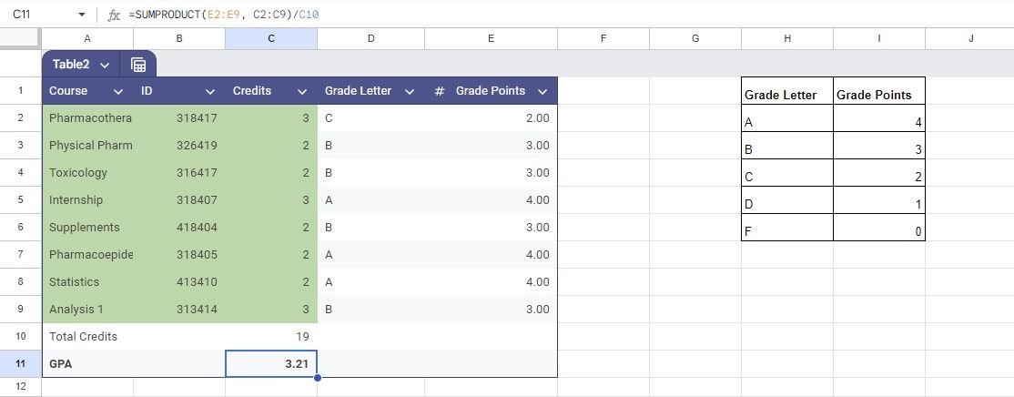 یک نمونه صفحه گسترده در Google Sheets با جداول داده