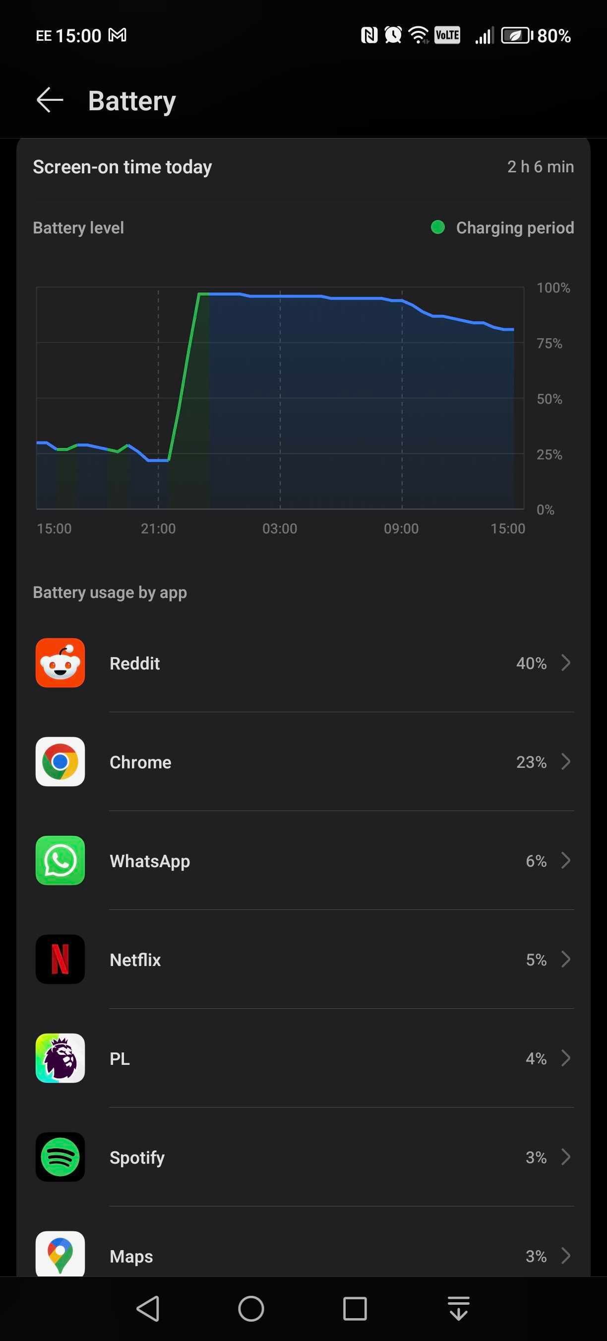 Mức sử dụng pin Android trên mỗi biểu đồ ứng dụng