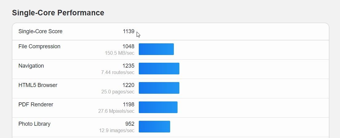 Geekbench امتیاز تک هسته‌ای CPU را نشان می‌دهد