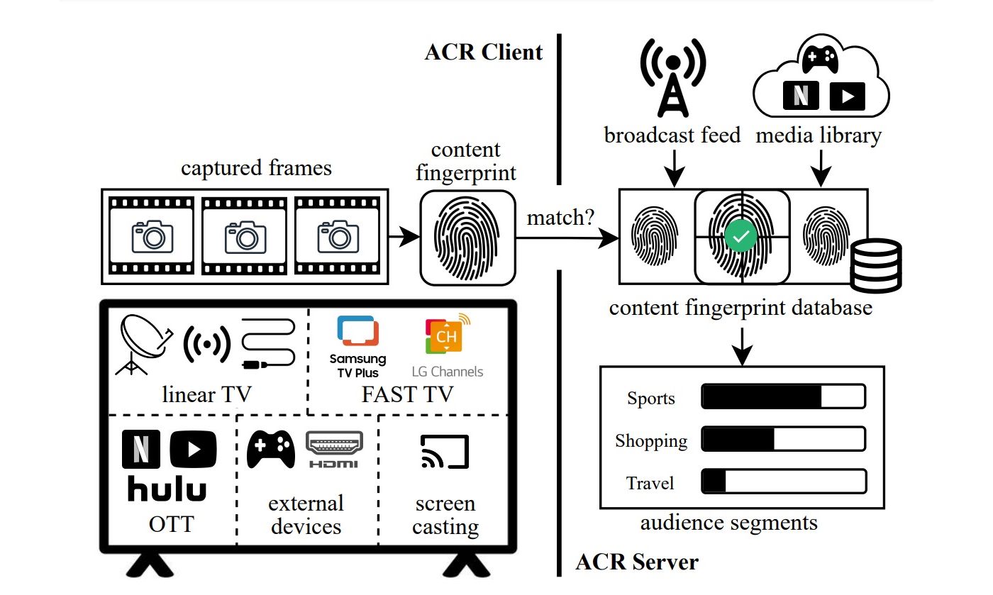 acr smart tv privacy snapshot tech explainer with diagrams