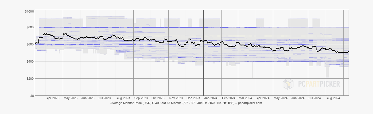 pcpartpicker 4k monitor price chart