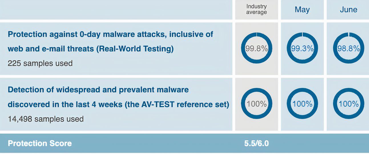 Test showing how effective Windows Defender is. 