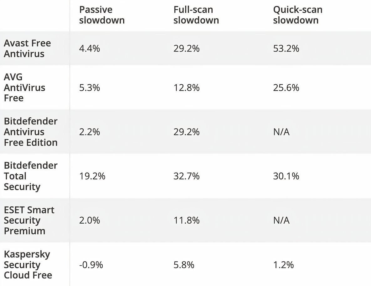 Comparison chart of the slowest antivirus software.